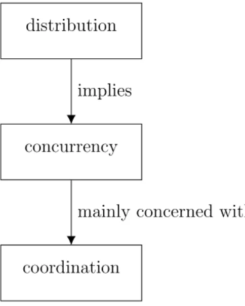 Figure 3.1: Coordination is the main theme of distributed systems.