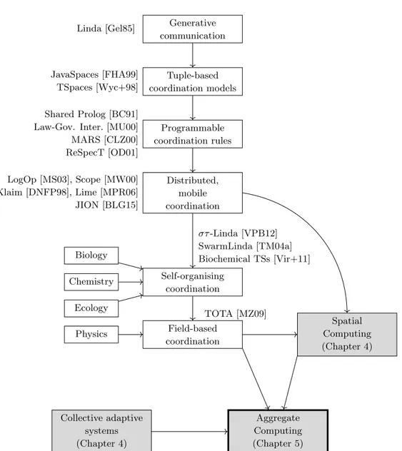 Figure 3.2: Overview of research threads leading from coordination to field calcu- calcu-lus and aggregate computing, with some representative bibliographic references.