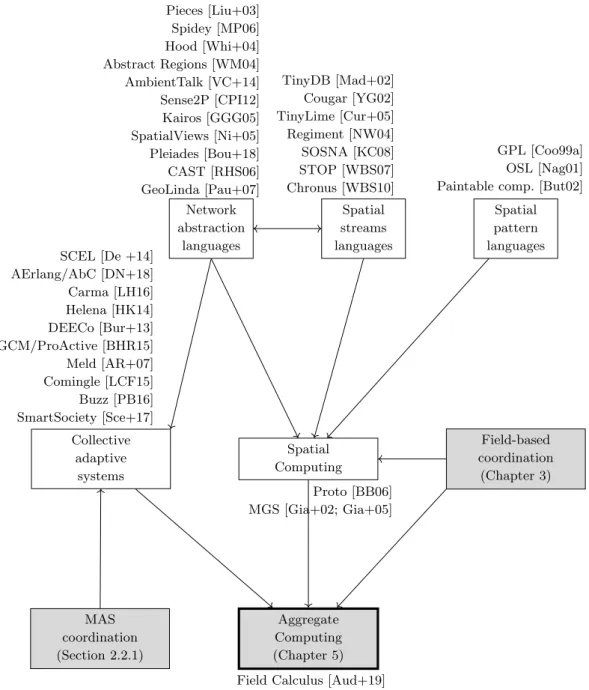 Figure 4.1: Overview of research threads leading from spatial computing and CASs to field calculus and aggregate computing, with some representative  biblio-graphic references