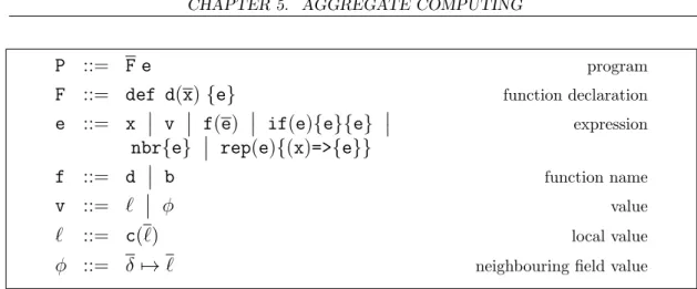 Figure 5.1: Abstract syntax of the field calculus, as adapted from [Vir+18]