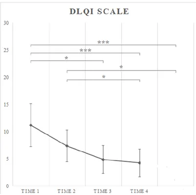 Fig. 29 – Mean (SD) DLQI scores over time overall. 