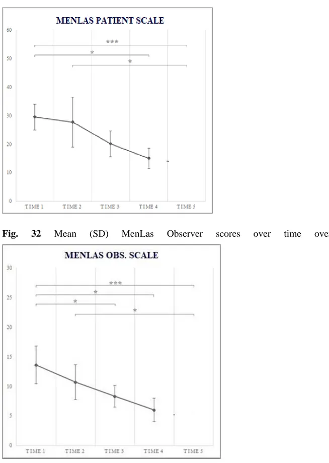 Fig. 31 – Mean (SD) MenLas Patient scores over time overall. 