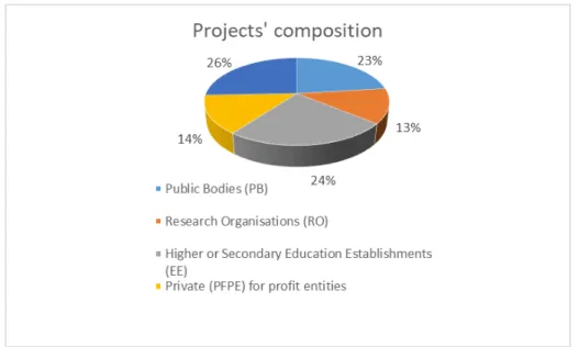 Figure 12. Typology of analysed EU projects’ coordinators 