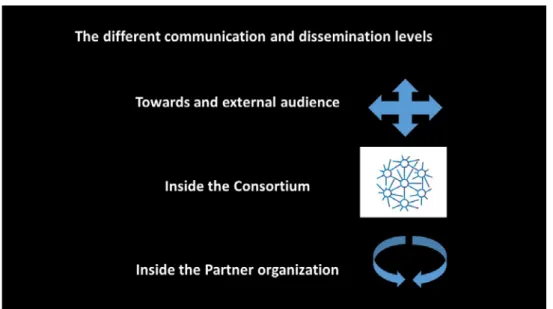 Figure 14. EU projects’ communication and dissemination plans. The different communication levels