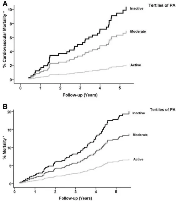 Figure 1: (A) Kaplan-Meier curves of cardiovascular mortality according to gender-stratified tertiles of PA