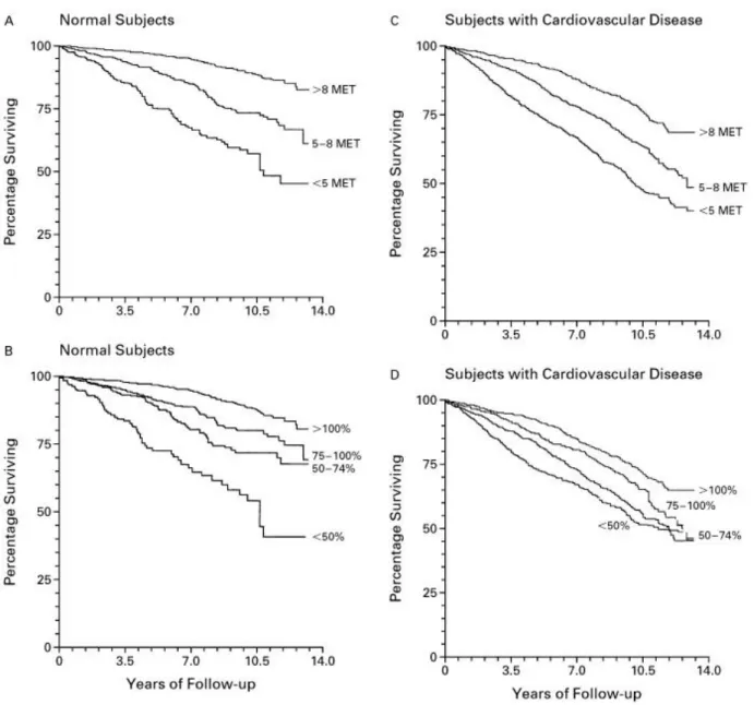 Figure 2: Survival Curves for Normal Subjects Stratified According to Peak Exercise Capacity expressed in  MET (metabolic equivalents) (Panel A) and According to the Percentage of Age-Predicted Exercise Capacity  Achieved (Panel B) and Survival Curves for 