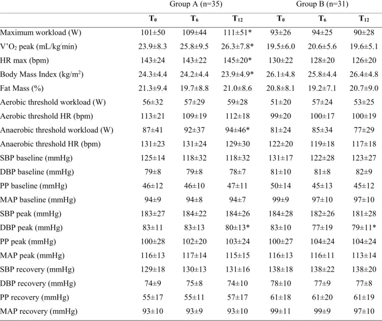 Table  4:  mean±SD  of  exercise  capacity  and  blood  pressure  during  the  incremental  cycling  test