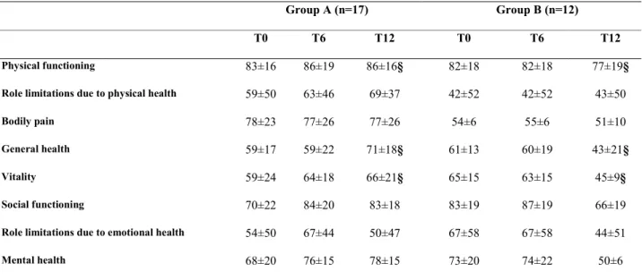 Table 2: SF-36 scores domains. § P&lt;0.05 time x group interaction between groups.