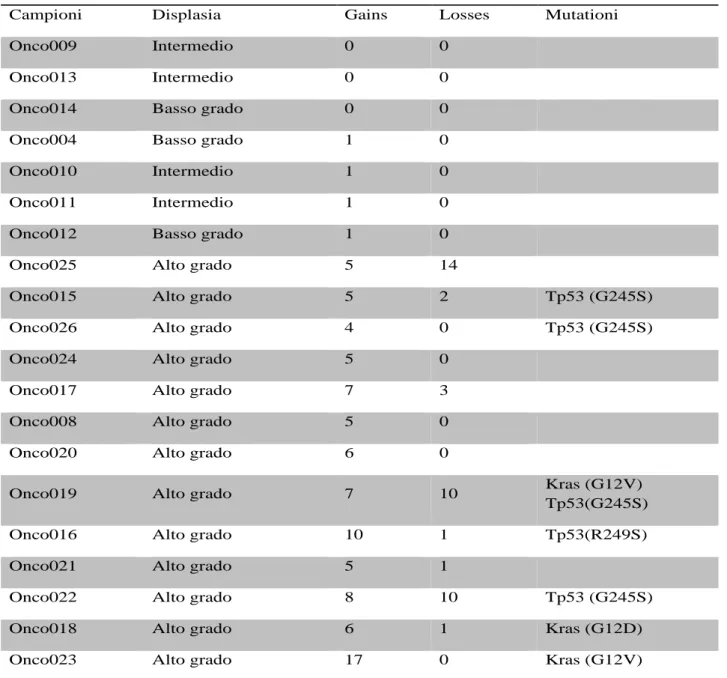 Tabella 5: Associazione tra il grado di displasia e la presenza di mutazioni di KRAS e TP53 e il  numero di copy number 