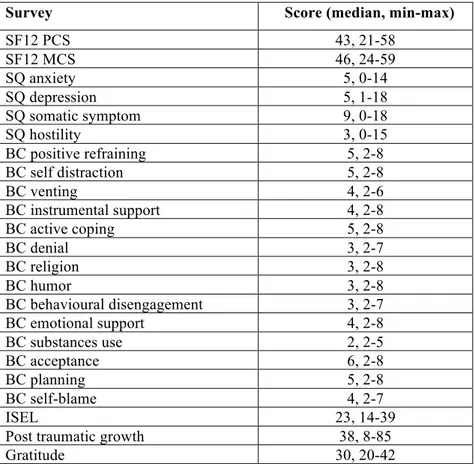 Table 6. Questionarries’ scores at the time of screening for liver transplant  (T0). 