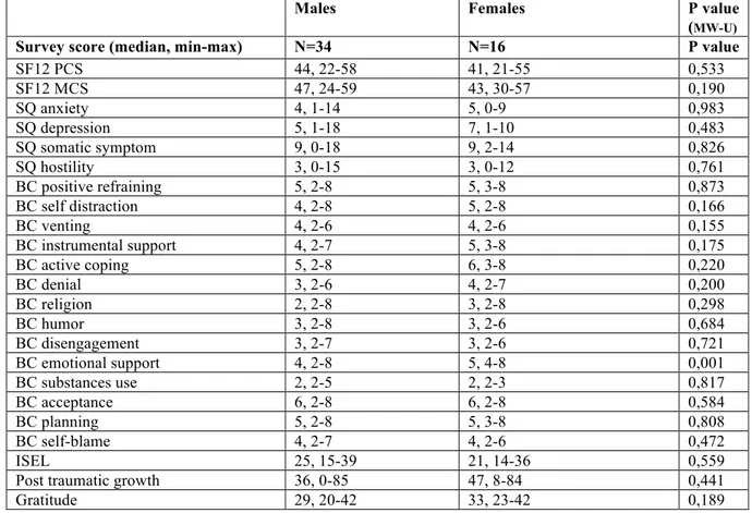 Table 7a. Comparison between enrolled patients (T0) according to gender. 