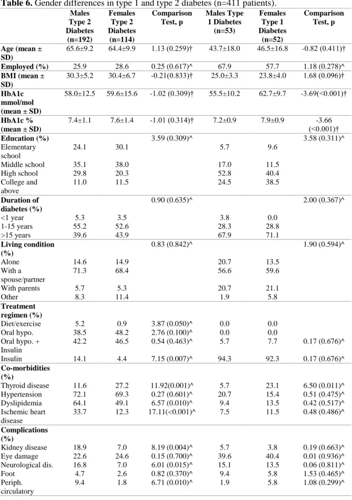 Table 6. Gender differences in type 1 and type 2 diabetes (n=411 patients).   