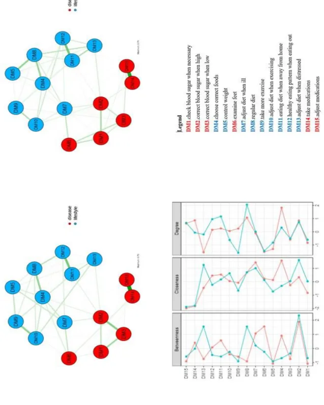 Figure  3.  Network  of  self-efficacy  IT-DMSES  items  for  males  (on  the  left)  and  females  (on the right) in type 2 diabetes and centrality indices (blue line=females; red line=males)