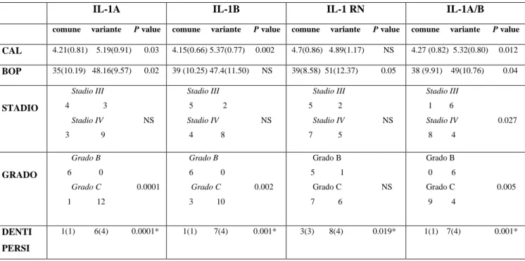 Tabella  6:  Distribuzione  e  significatività  dei  polimorfismi  dell’IL-1  in  funzione  delle  variabili  parodontali e la perdita dentale