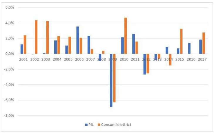 Tabella 6-2. Variazioni rispetto all’anno precedente dei valori di consumo finale totale di energia elettrica  e del PIL a valori concatenati 2010 (%; elaborazione su dati Istat e Terna)
