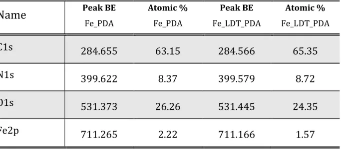 Table 8.1 XPS Elemental analysis of Fe_PDA and Fe_LDT_PDA 