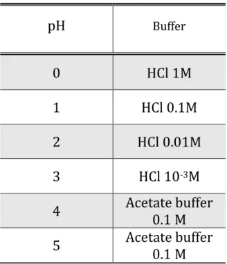 Table 4.1 Buffer used for different pH  pH  Buffer  0  HCl 1M  1  HCl 0.1M  2  HCl 0.01M  3  HCl 10 -3 M  4  Acetate buffer  0.1 M  5  Acetate buffer  0.1 M 