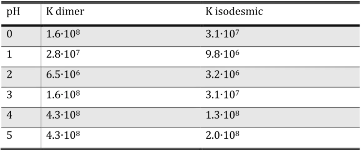 Table 4. 2 equilibrium constant calculated at every pH for both models  pH  K dimer  K isodesmic  0  1.6∙10 8 3.1∙10 7 1  2.8∙10 7 9.8∙10 6 2  6.5∙10 6 3.2∙10 6 3  1.6∙10 8 3.1∙10 7 4  4.3∙10 8 1.3∙10 8 5  4.3∙10 8 2.0∙10 8 4.8 Conclusions 