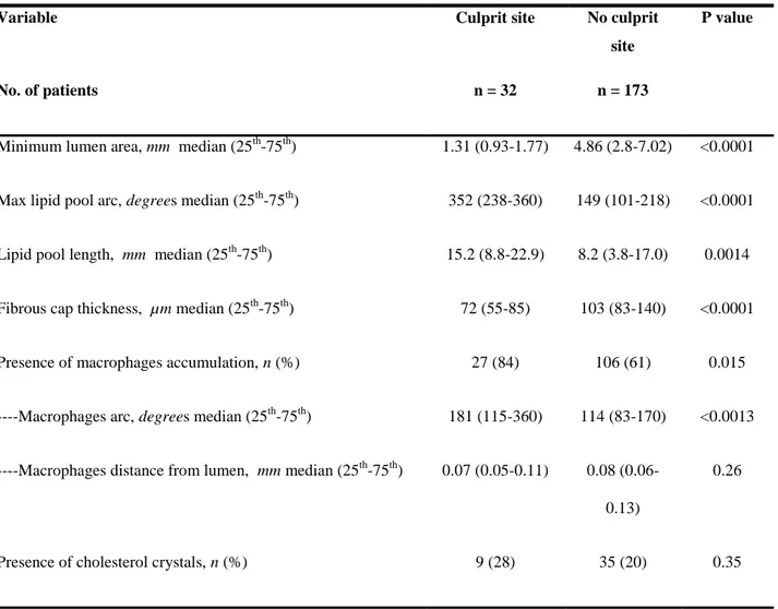 Table 1. Characteristic of lipid plaques at the culprit site compared with those at the non culprit site 