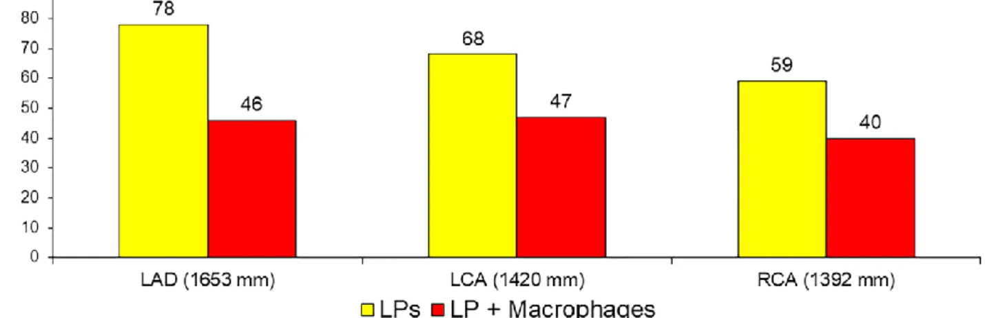 Figure  2.    Distribution  of  lipid  plaques  and  macrophages  accumulation  according  to  the  vessel  explored 