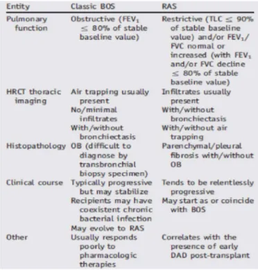 Table 1.1 From Verleden GM, J Heart Lung Transplant 2014; 33:127–133 