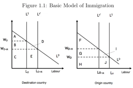Figure 1.1: Basic Model of Immigration