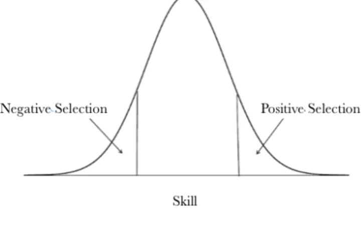 Figure 1.2: The direction of selection in a normal distribution of skill