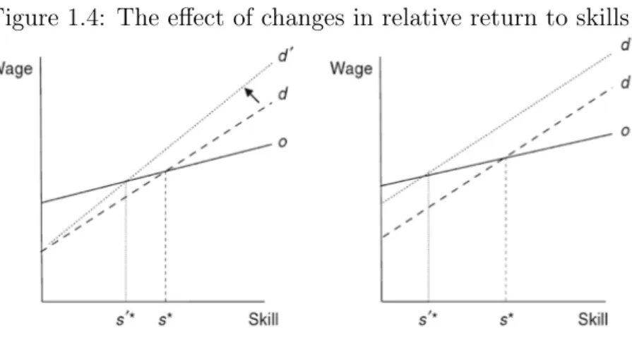 Figure 1.4: The effect of changes in relative return to skills