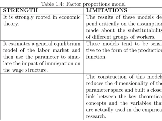 Table 1.4: Factor proportions model