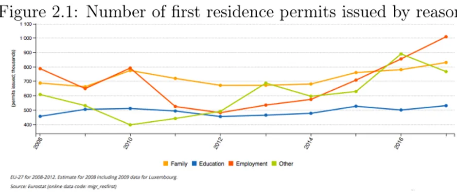 Figure 2.1: Number of first residence permits issued by reason