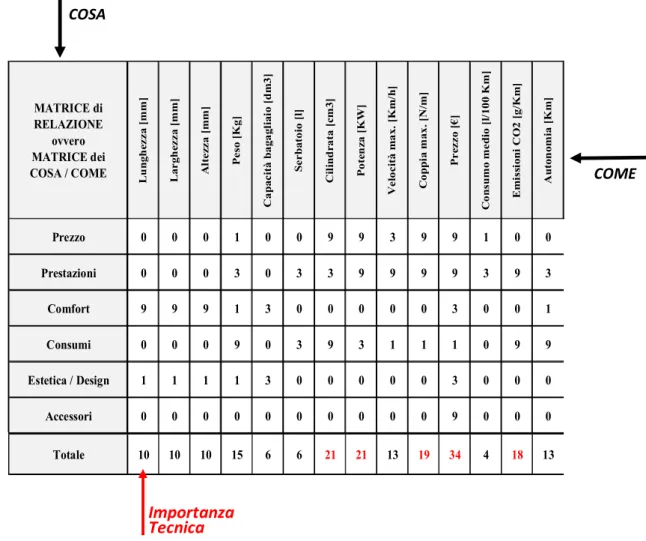 Fig. 16   Matrice di Relazione (Matrice dei Cosa/Come) 