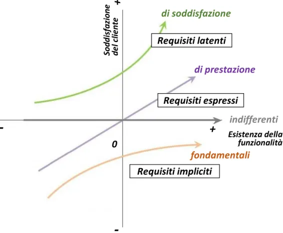 Fig. 18   Modello di Kano 