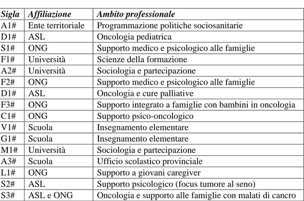 Tab. 1: riepilogo e codificazione dei testimoni significativi incontrati 