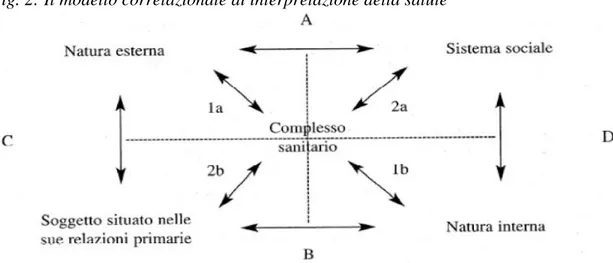 Fig. 2: Il modello correlazionale di interpretazione della salute 