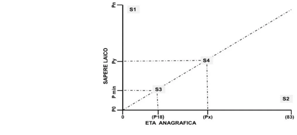 Fig.  1:  Interpolazione  tra  modello  biomedico  di  salute  e  modello  di  sviluppo  adultocentrico 