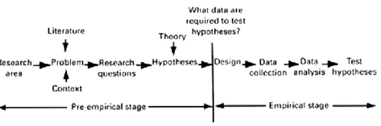 Fig. 1. Modello semplificato di ricerca (Punch, 2000:31) 