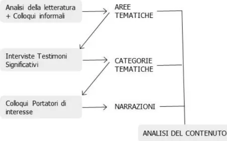 Fig. 6. Schematizzazione a zigzag dell’attività complessiva di raccolta dati   