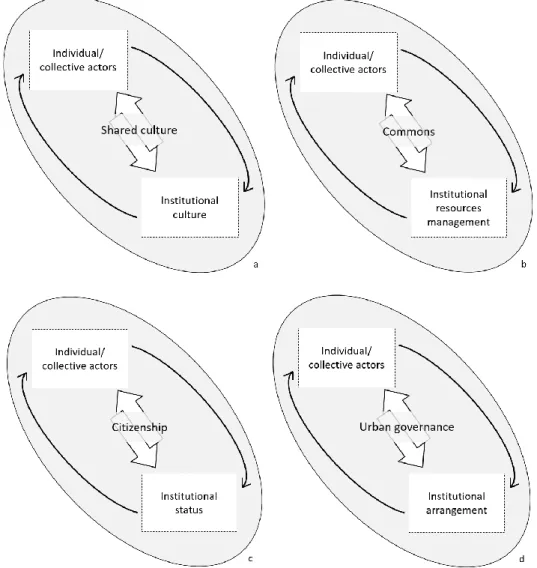 Fig. 2.3 – The reflexive-recursive dialectic applied to the concepts of shared culture, commons, citizenship,  and urban governance