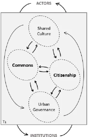 Fig. 2.5 – The reflexive-recursive dialectic between shared culture and urban governance enriched by the  intervening variables of commons and citizenship