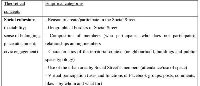 Tab. 3.2 – Operationalization of social cohesion.  