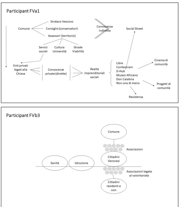 Fig. 3.4, 3.5  – Examples of the mapping activities to  represent  the  citizenship  perceptions of the Social  Streeters participating in the focus groups