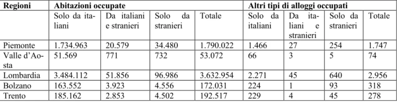 Tabella 10 – Alloggi occupati da persone residenti per regione e ripartizione geografica - (valori  assoluti, censimento 2001) 