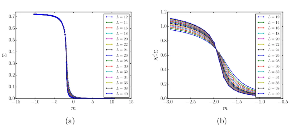 Figure 1.6: Z 3 -model. (a) Order parameter Σ as a function of m, for different system size L; (b) Same plot as in (a), in the vicinity of the phase transition.