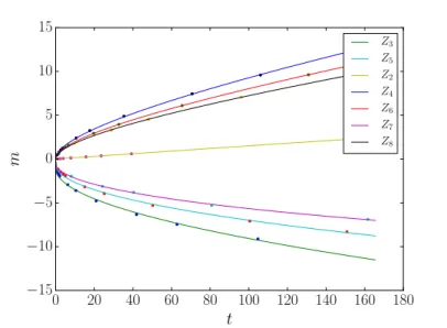 Figure 1.15: Plot of m c (t) for the various Z n -models. The points are the numerical data of Table 1.1 while the fits (continuous lines) yield m c (t) = m (n) 0 + α n √