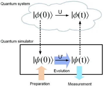 Figure 1: The quantum simulation scheme as explained in [3]: correspondence between the quantum states of the simulator and the simulated system.