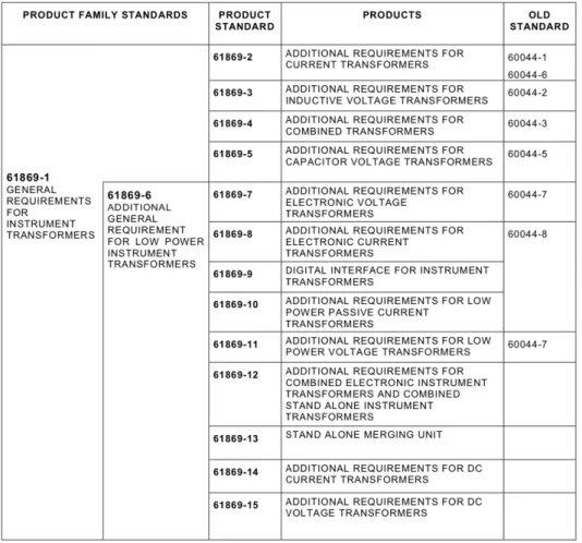 Fig. 2.1.  List of all the documents included in the Standard IEC 61869 series 