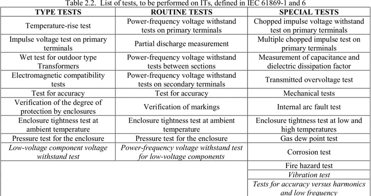 Table 2.2.  List of tests, to be performed on ITs, defined in IEC 61869-1 and 6 