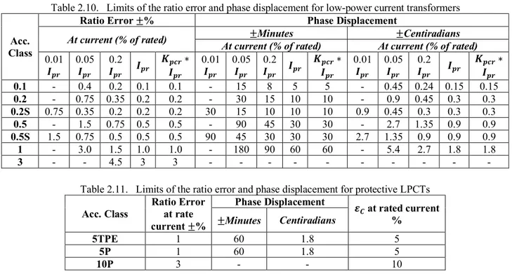 Table 2.10.   Limits of the ratio error and phase displacement for low-power current transformers 