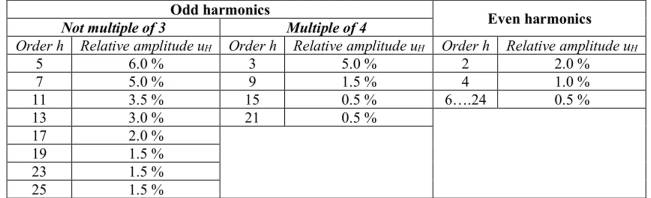 Table 2.13.  Percentage of the maximum value of each single harmonic allowed over the voltage supply 