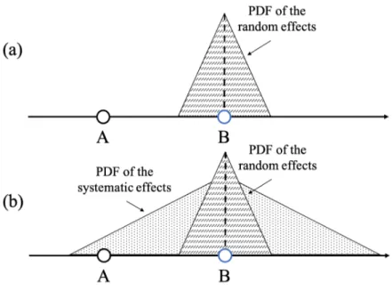 Fig. 3.2.  Example of how to treat unknown systematic effects 